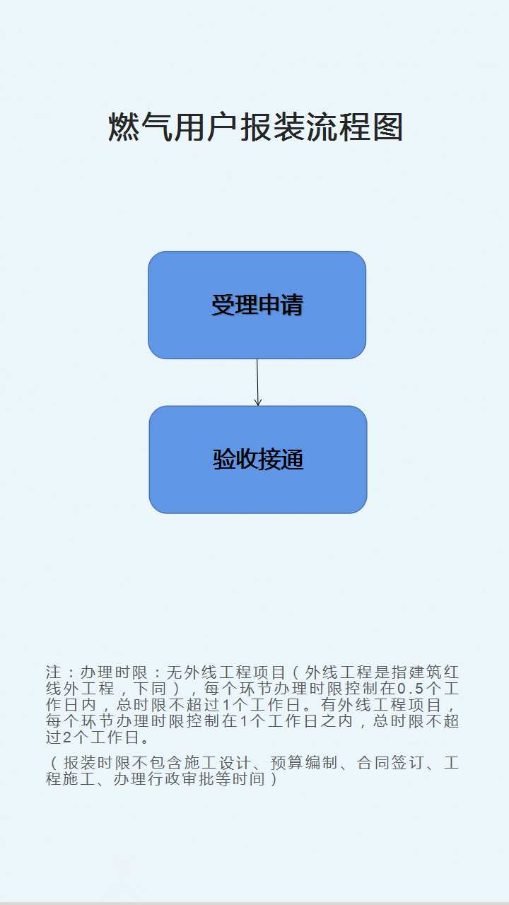 燃气用户报装流程图.jpg